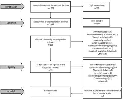 The Impact of Qigong and Tai Chi Exercise on Drug Addiction: A Systematic Review and Meta-Analysis